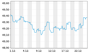 Chart Amundi Core Global Aggregate Bond UCITS ETF EUR - 1 Monat