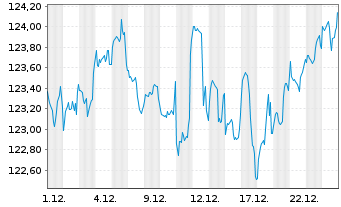 Chart BSF - BlackRock MIPC Namens-Anteile A2 EUR o.N. - 1 Monat