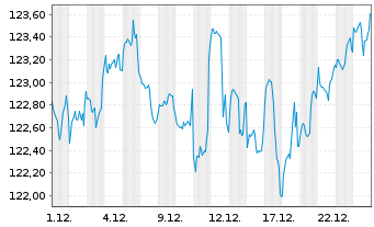 Chart BSF - BlackRock MIPC Namens-Anteile A4 EUR o.N. - 1 Monat
