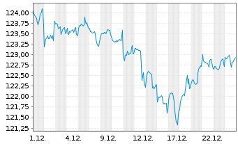 Chart BSF - BlackRock MIPC Namens-Anteile A2 USD o.N. - 1 Month