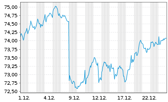 Chart Amundi Core MSCI Europe UCITS ETF Dist - 1 Monat
