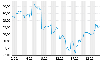Chart Amundi Core MSCI Emerging Markets UCITS ETF EUR - 1 Monat