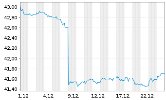 Chart Amundi Core Euro Government Bond UCITS ETF Dist - 1 Monat