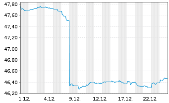 Chart AIS-Amundi Idx.Eur.Ag.Corp.SRI - 1 Monat