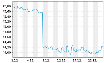 Chart Amundi Core Global Aggregate Bond UCITS ETF Dist - 1 Monat