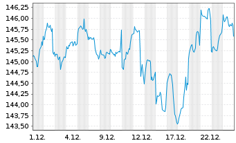 Chart DWS Str.ESG Allocation Balance Inh.Anteile LC o.N. - 1 Monat