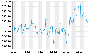 Chart Carmignac Ptf.-Patrimoine Eur. Nam.Ant.A Acc.EUR  - 1 Monat