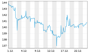 Chart M.A.-STOXX CH.A.MIN.VAR.IDX U. - 1 Monat