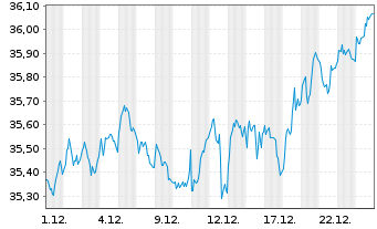 Chart BNPPE-MSCI Eur.SRI S-Ser.5%C. - 1 Monat
