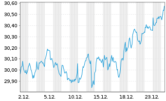 Chart BNPPE-MSCI Eur.SRI S-Ser.5%C. - 1 Monat