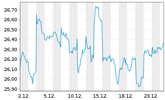 Chart BNPPE-MSCI Jap.SRI S-Ser-5%C. - 1 Monat