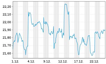 Chart BNPPE-MSCI Jap.SRI S-Ser-5%C. - 1 Monat