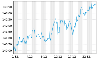 Chart Xtrackers Stoxx Europe 600 - 1 Monat