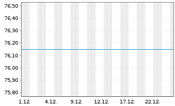 Chart UniIndustrie 4.0 FCP Inhaber-Anteile A o.N. - 1 Monat