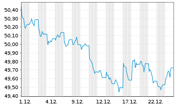 Chart Amundi Core Global Aggregate Bond UCITS ETF USD - 1 Monat