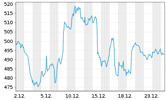 Chart SPOTIFY TECHNOLOGY S.A. - 1 Monat