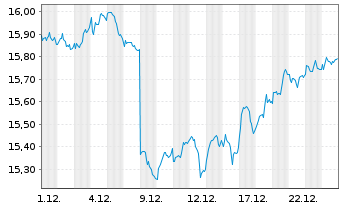 Chart Amundi UK Equity All Cap UCITS ETF Dist - 1 Monat