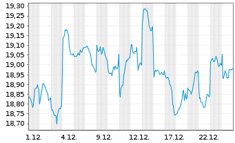Chart Amundi Core MSCI Japan UCITS ETF Acc - 1 Monat
