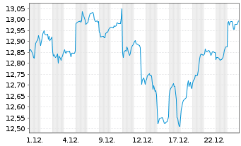 Chart AIS-A.MSCI EM Asia ESG CTB NZA - 1 Monat