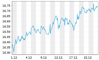 Chart UBS ETF-MSCI EMU Sel.Fact.Mix - 1 Monat