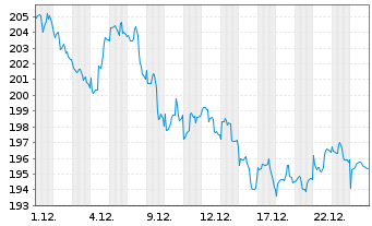 Chart Bellevue Fds (L)-BB Ada.Dl He. Nam.Ant. B EUR o.N. - 1 Monat