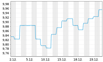 Chart BGF-Sust.Em.Mkts Loc.CurBd Fd Act N A2H EUR Acc oN - 1 Monat