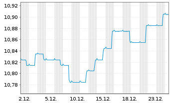 Chart BGF-Sustainable Em.Mkts Bd Fd Act. N A2 EUR Acc oN - 1 Month