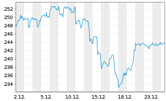 Chart Ech.Fd-Ech.Artif. Intelligence Act.Nom.B EUR Acc. - 1 Monat