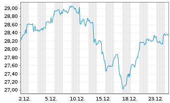 Chart BGF - World Technology Fund Nom.A2 Hgd EUR Acc. - 1 Monat