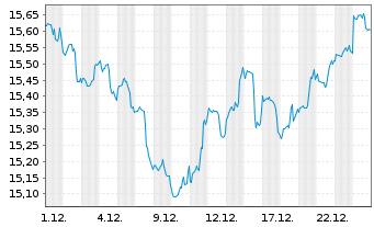 Chart BGF - World Healthscience Fd Act.Nom.A2H EUR Acc. - 1 Monat