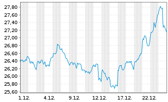 Chart Am.Bl.E.-W.Comm.xAgr.U.ETF Acc - 1 Monat