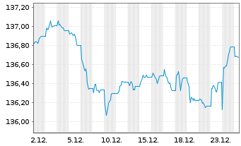 Chart MUL-L.ESG EO Co.Bd Ex F.DR UE - 1 Monat