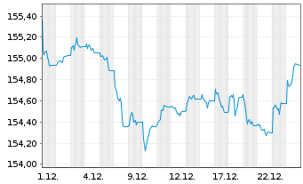Chart MUL-Ly.ESG EO Co.Bd(DR)UC.ETF - 1 Monat