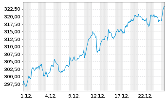 Chart Amundi Euro Stoxx Banks UCITS ETF Acc - 1 Monat
