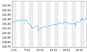 Chart MUL-L.EOM.H.R.M.-W.G.B.1-3y DR - 1 Monat