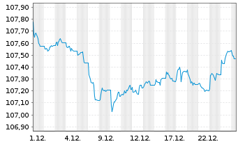 Chart MUL-L.EOM.H.R.M.-W.G.B.3-5y DR - 1 Monat