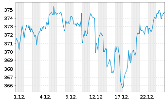 Chart MUL Amundi MSCI AC World - 1 Monat
