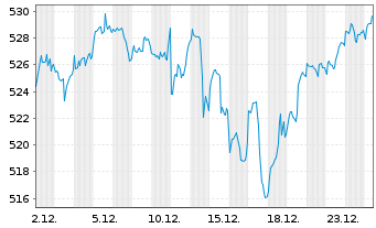 Chart Amundi MSCI AC World UCITS ETF Acc - 1 Monat
