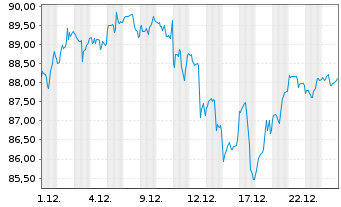 Chart Amundi Core Nasdaq-100 Swap UCITS ETF Acc - 1 Monat
