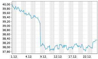 Chart Amundi FTSE EPRA NAREIT Global II UCITS ETF Dist - 1 Monat