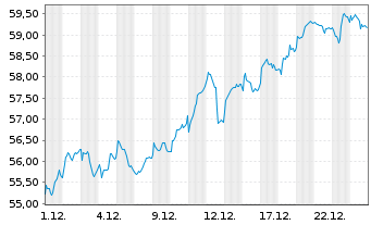 Chart Amundi IF-Am.ST.Eur.600 Banks - 1 Monat