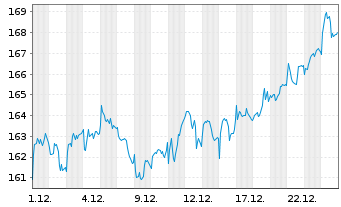 Chart Amundi STOXX Europe 600 Basic Materials UCITS Acc - 1 Monat