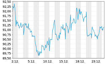 Chart Lyxor IF-L.ST.Eur.600 F.& BEV. - 1 Monat