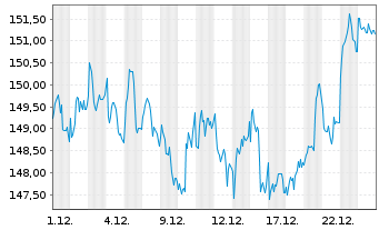 Chart Amundi IF-L.ST.Eur.600 Healthc - 1 Monat