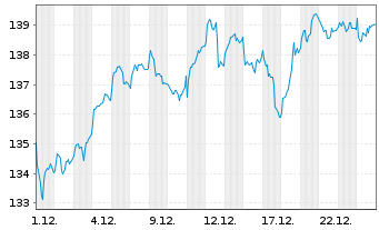 Chart Lyxor IF-L.ST.Eu.600 In.G.& S. - 1 Monat