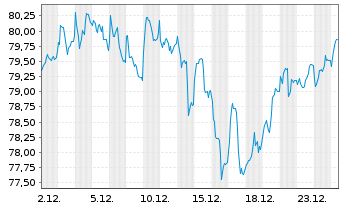 Chart Amundi STOXX Europe 600 Energy Screened UCITS Acc - 1 Monat