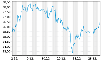 Chart Amundi IF-L.ST.Eur.600 Technol - 1 Monat
