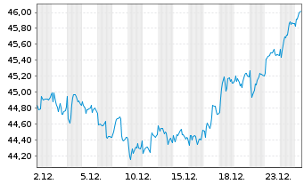 Chart Amundi IF-L.ST.Eur.600 Telecom - 1 Monat