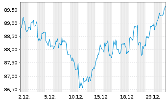 Chart Amundi IF-L.ST.Eur.600 Util. - 1 Monat