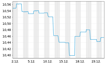 Chart BGF-Sust.Gl.Bd Inc.Fd Actions Nom.A2 Acc.USD  oN - 1 Monat